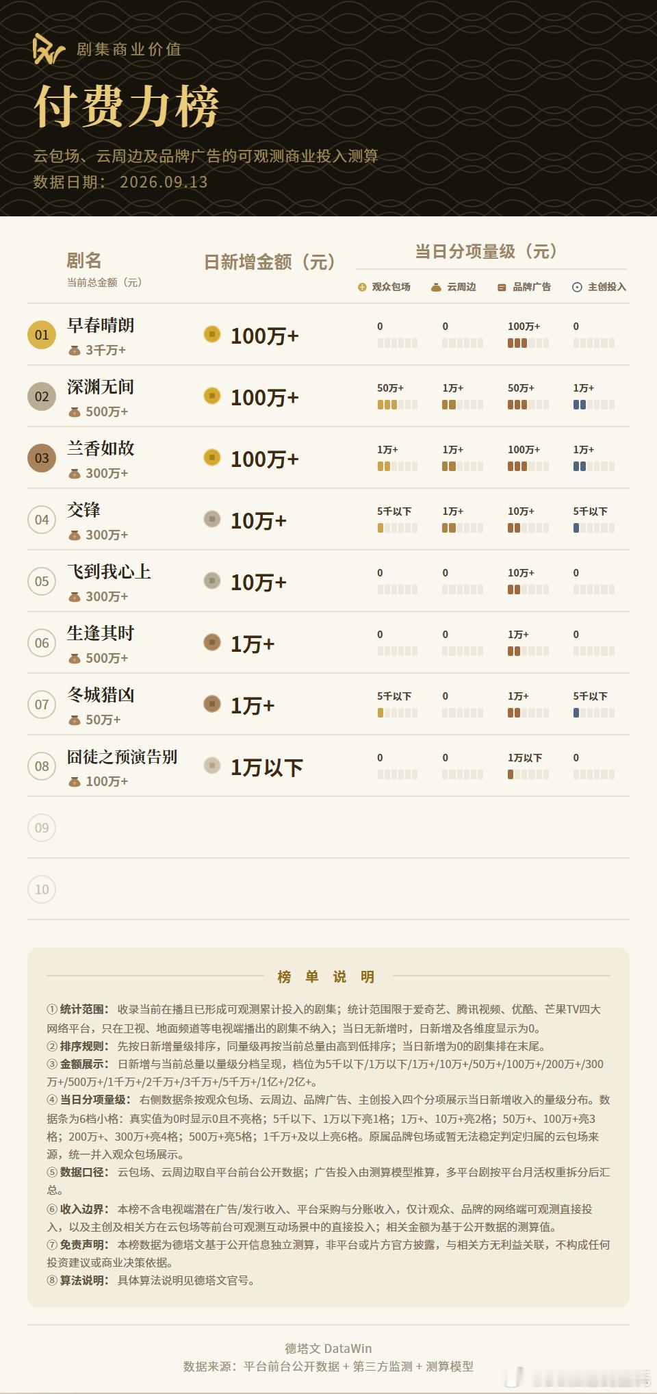 9.11～9.13德塔文付费力榜周末没出，三天合一起了《早春晴朗》仅靠品牌还是第