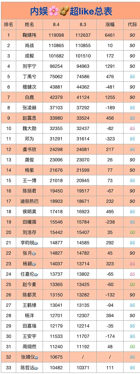 8.4内娱🌸🥜超like总表，鞠婧祎直接登顶内娱第一，粉丝的行动力超强 
