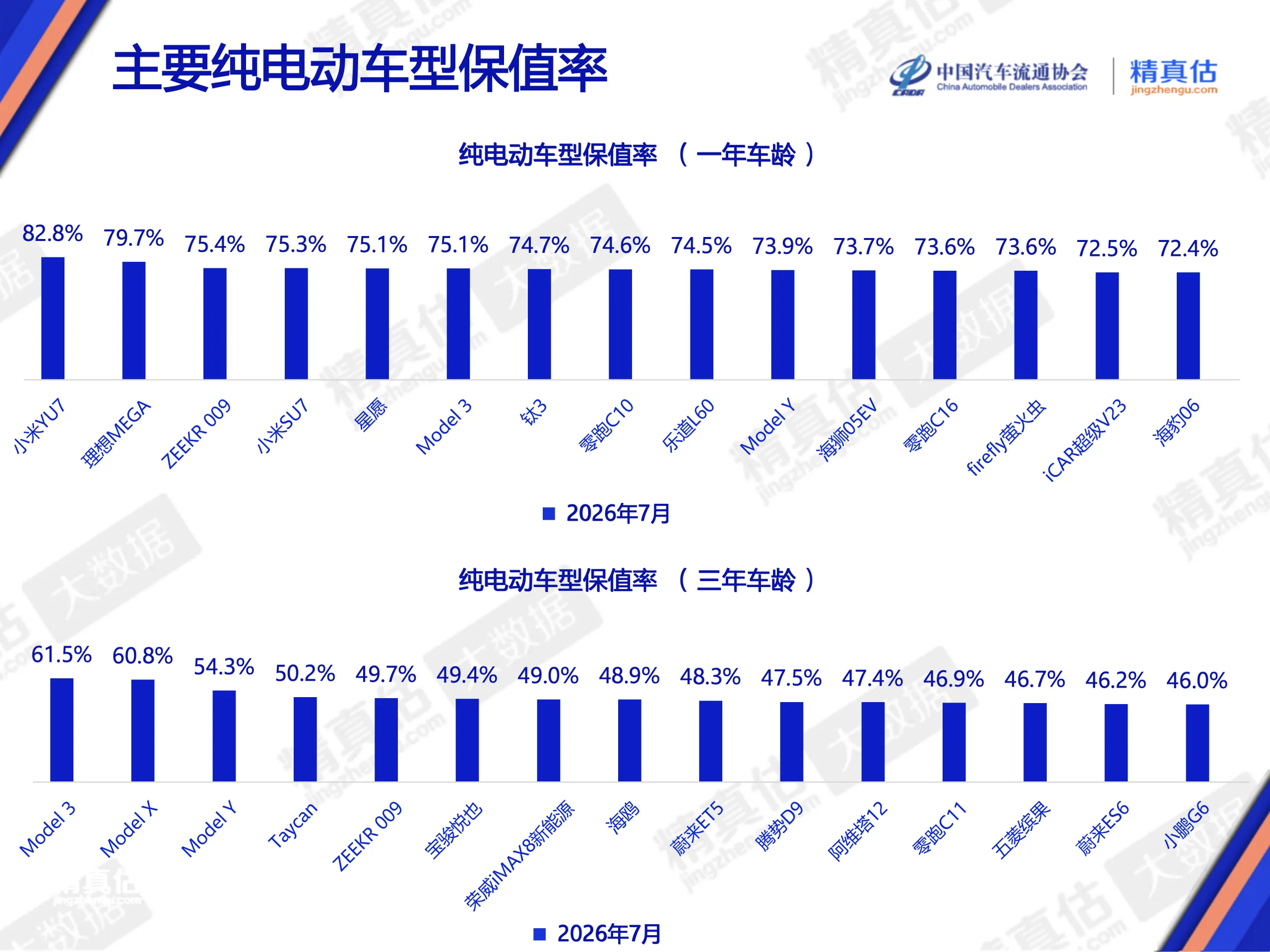 纯电车一年保值率，小米YU7把长期霸榜的MEGA超了，这俩车断层领先为什么之前榜