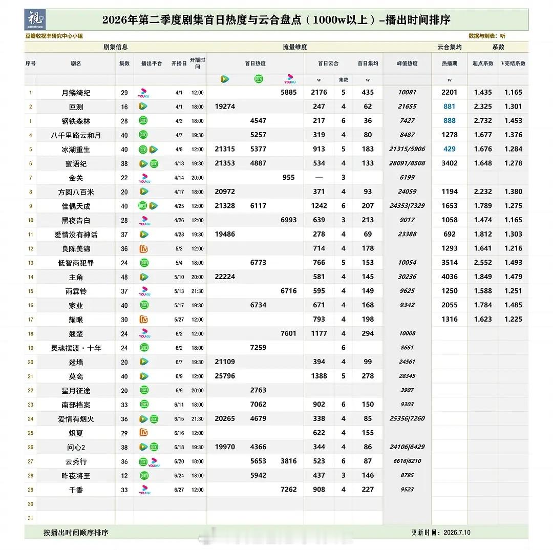 恭喜！陈伟霆曾舜晞《九门》首日云合空降第一，播放量爆开2170w，是今年单平台剧