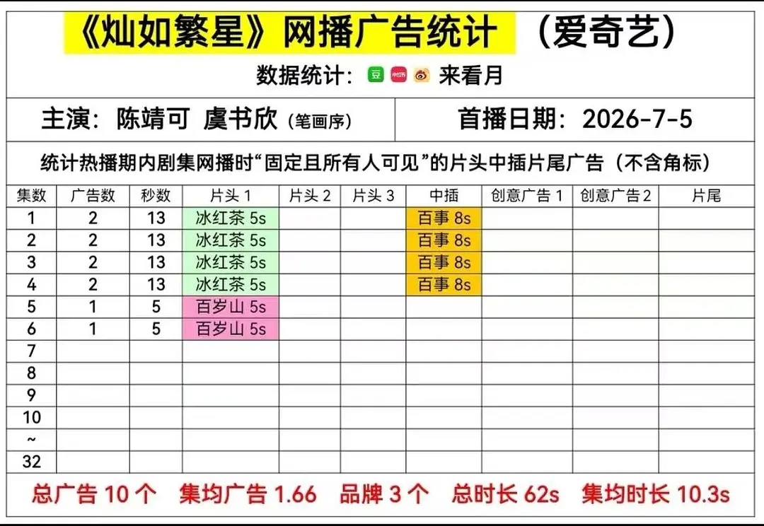 俩偶像剧开播招商，灿如繁星2广，野狗骨头5广，都不强，繁星1广撑不了几天啊。野狗