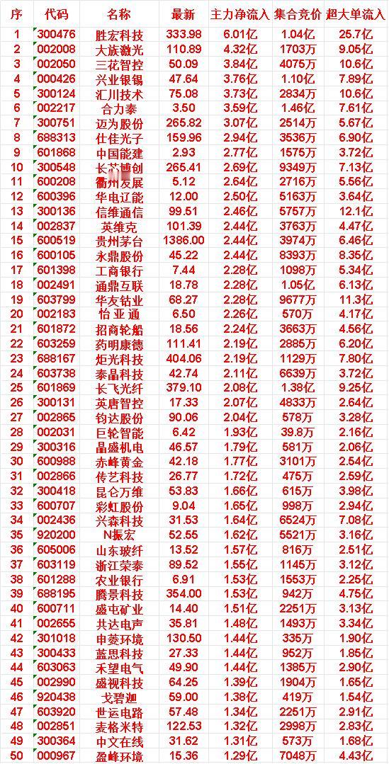 5月7日开盘45分钟，主力资金“买入的 ”的50名单一览！

胜宏科技：最新价 