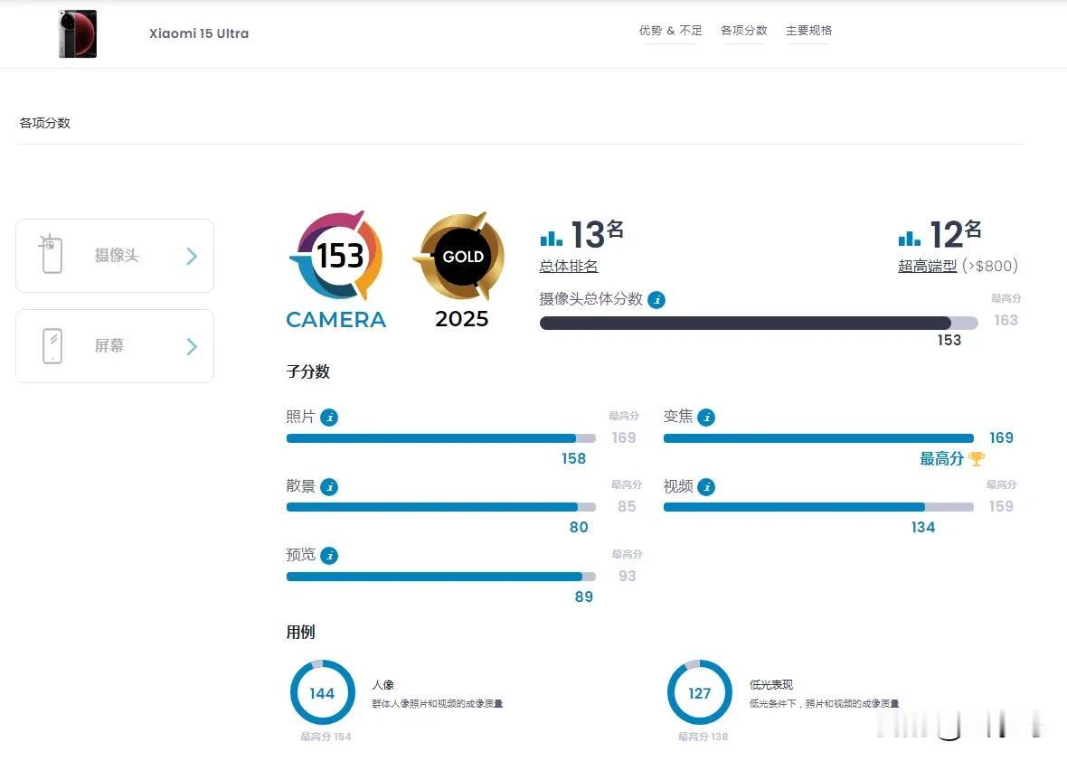 DXOMark 不服跑个分？

小米15 Ultra真菜，只得153分，和华为P