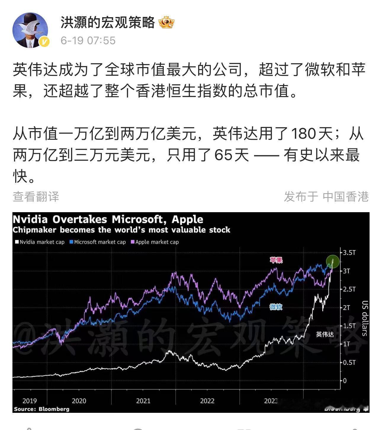 从市值一万亿到两万亿美元，英伟达用了180天;从两万亿到三万元美元，只用了65天
