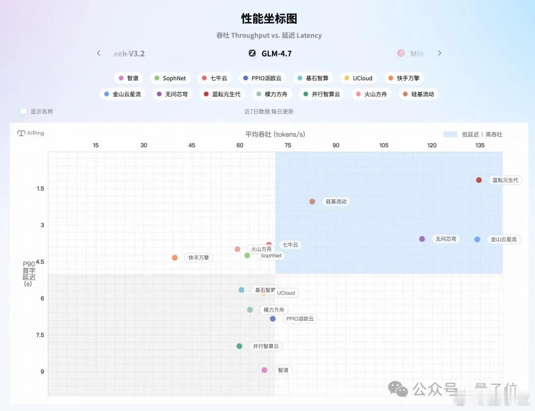 大模型API的大众点评来了毫秒级延迟智能路由 忍不了了，这个槽我真的不吐不快！比