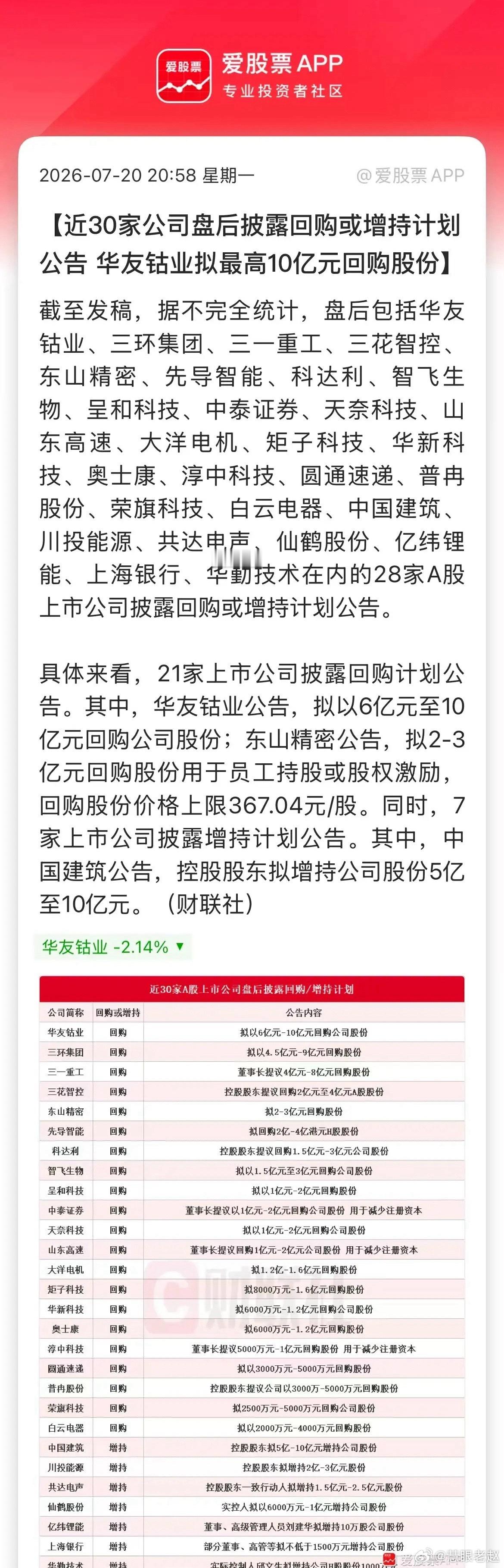 近30家上市公司披露回购增持方案，多家龙头开启大额资金护盘 