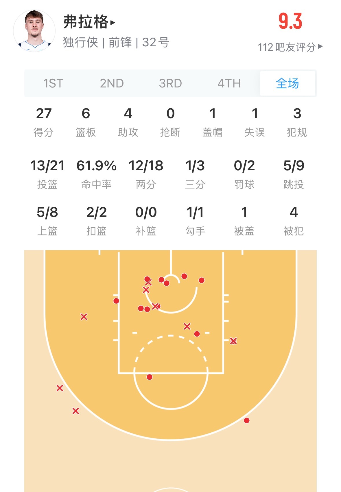 不得不感慨独行侠前面输那么多也要培养状元就算全场2分 或者投篮10中1 也不变的