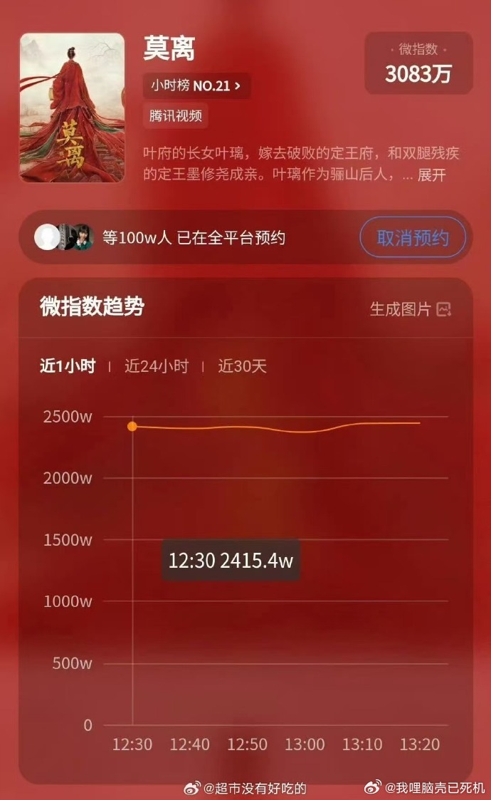 白鹿丞磊莫离预约破100万莫离预约已破百万 白鹿丞磊莫离预约破100万，莫离预约