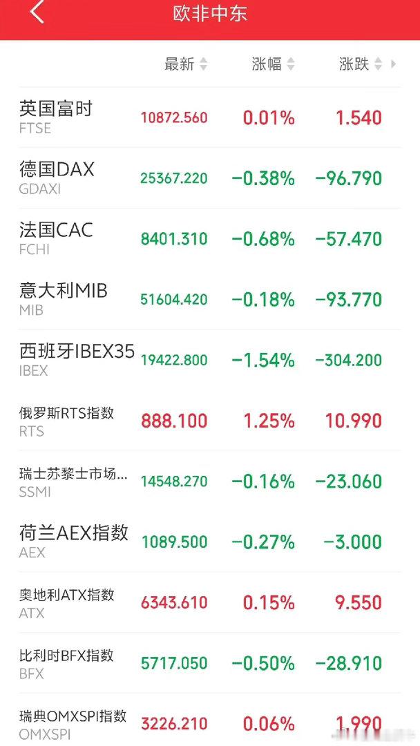 明天恐怕又要后悔了吧！傍晚，外盘又开始作妖！欧非中东市场主要指数开盘后集体冲高回