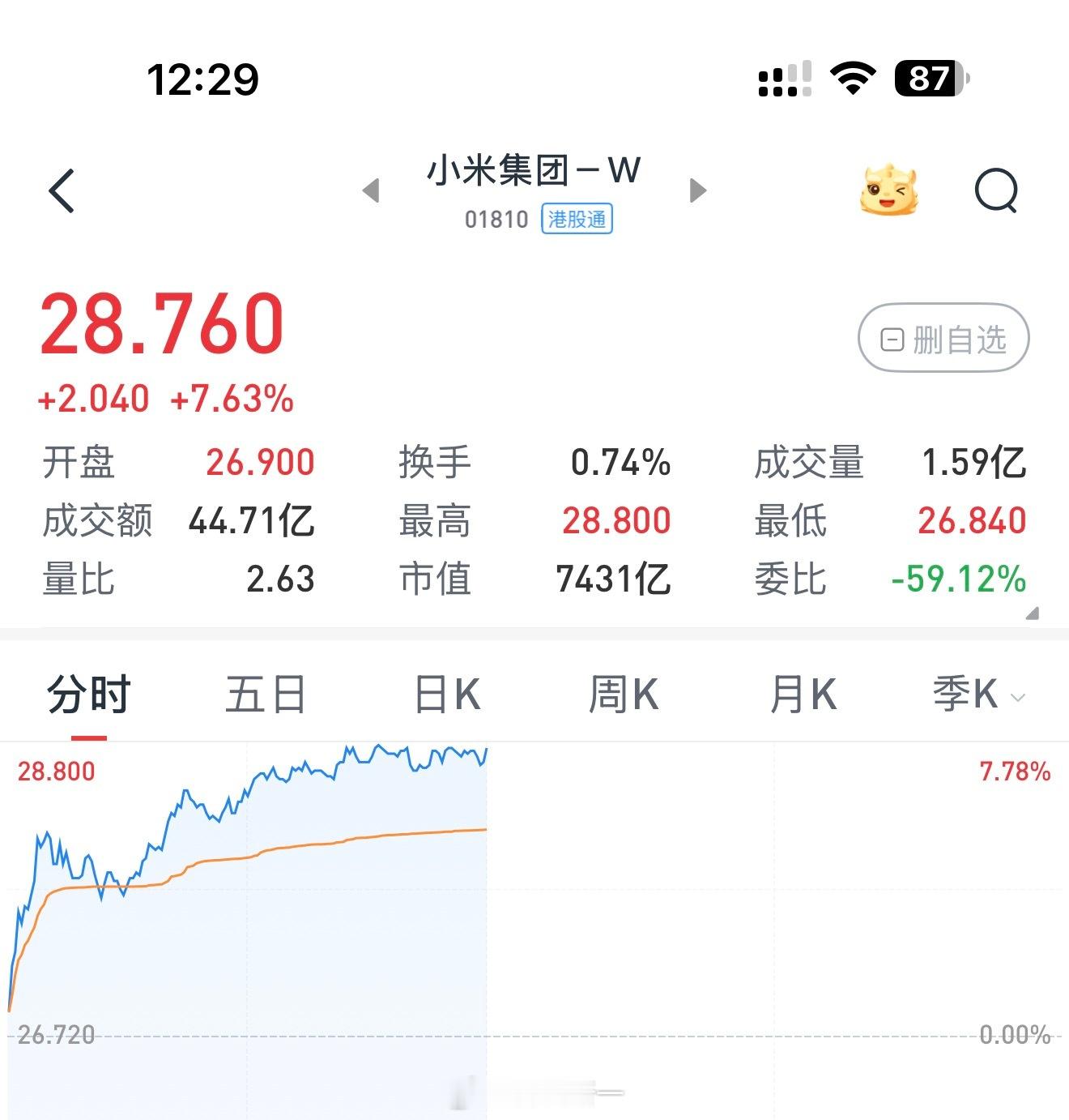 我去，刚发现今天小米也暴涨