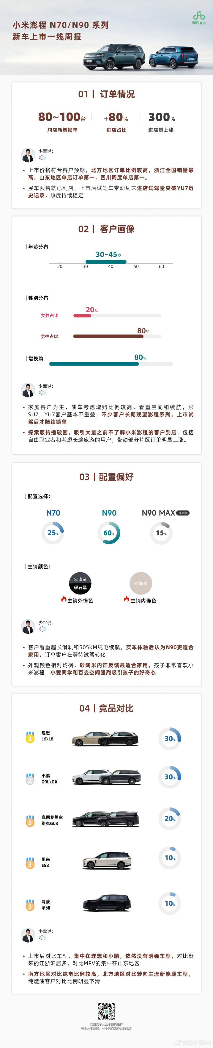 小米澎程车主画像 基本全中。。。年龄符合，性别符合，是增换购，选择武士黑套装、砂