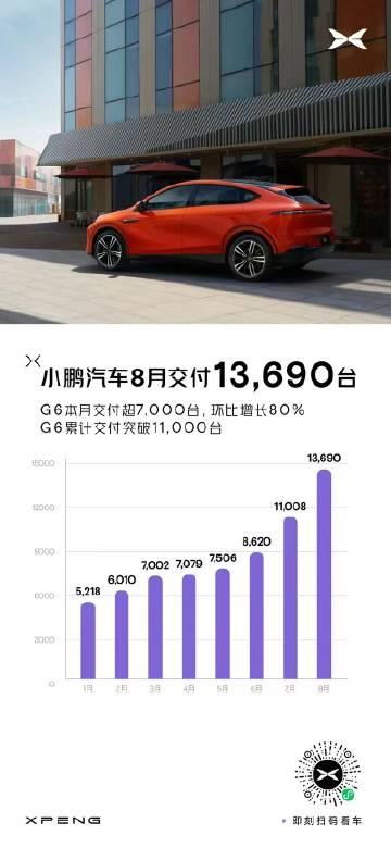 小鹏汽车：8月交付13690辆新车 