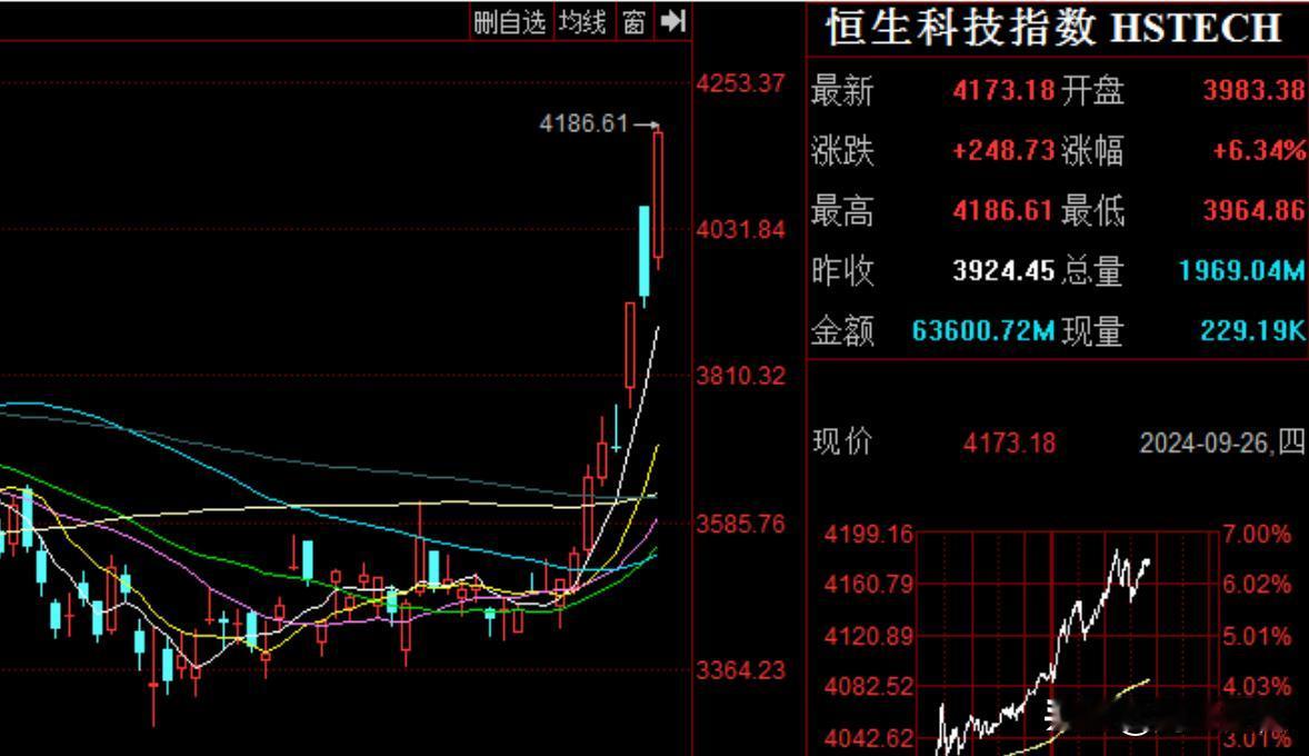 妥妥的牛市，恒生科技指数指数怒涨超6%，还没上车的要哭了？
      今日早盘