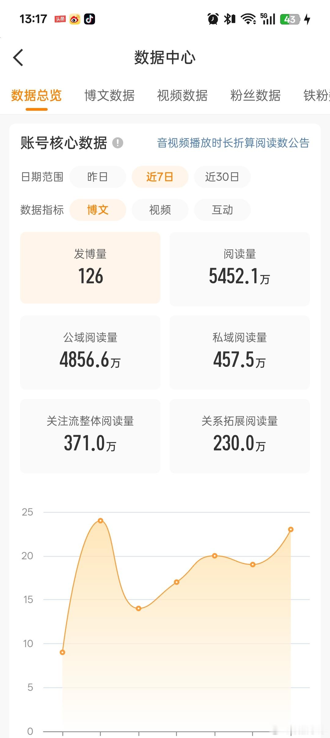 一个月才1.1亿阅读，小弟还是太糊啦！
