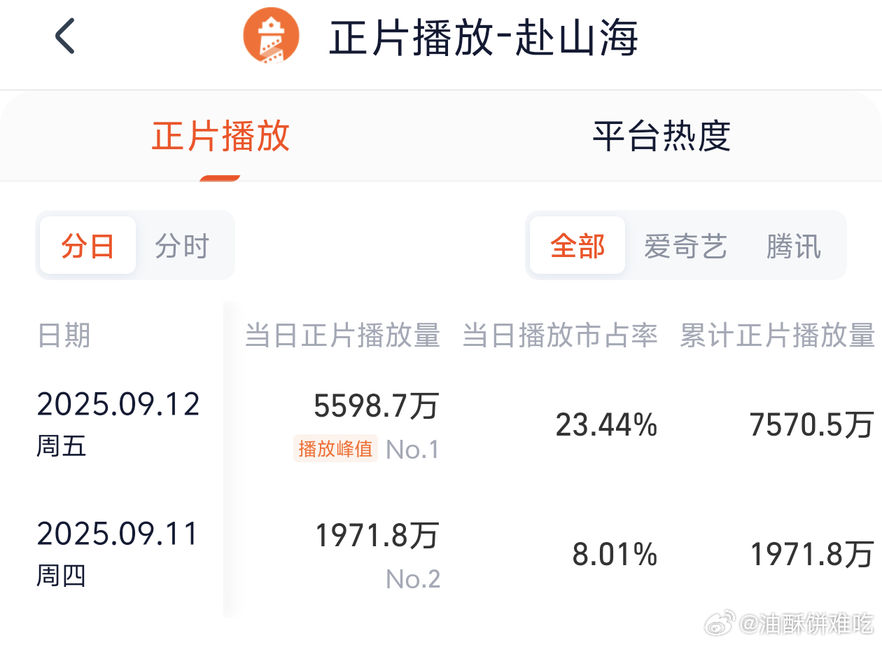 已经放飞到不知天地为何物的灯塔，昨天还知道除以2，今天已经彻底放飞，双平台热度都