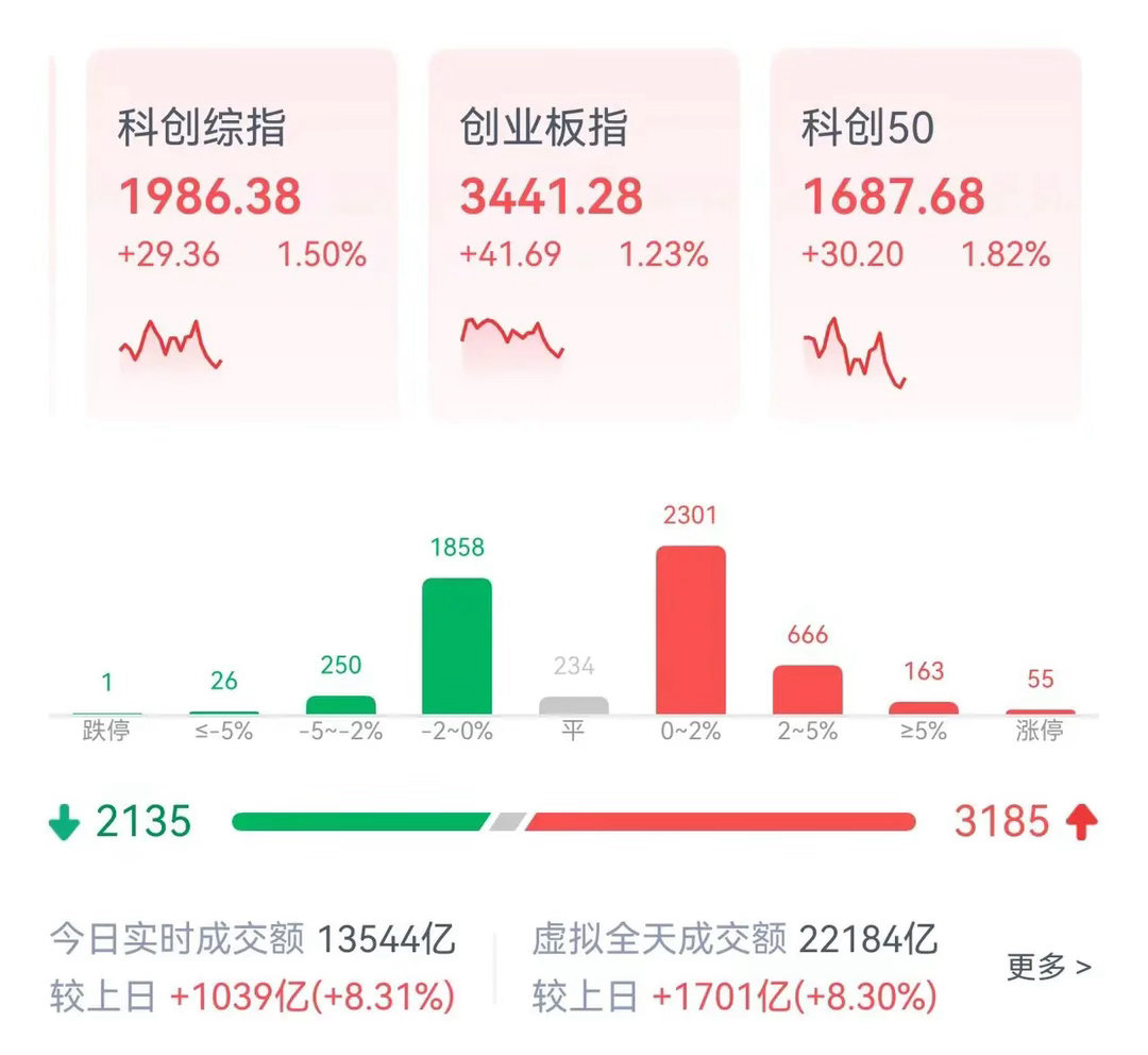 A股反弹承压，核心缺位，震荡难免！截至11点，市场高开反弹后震荡回落，承接明显不
