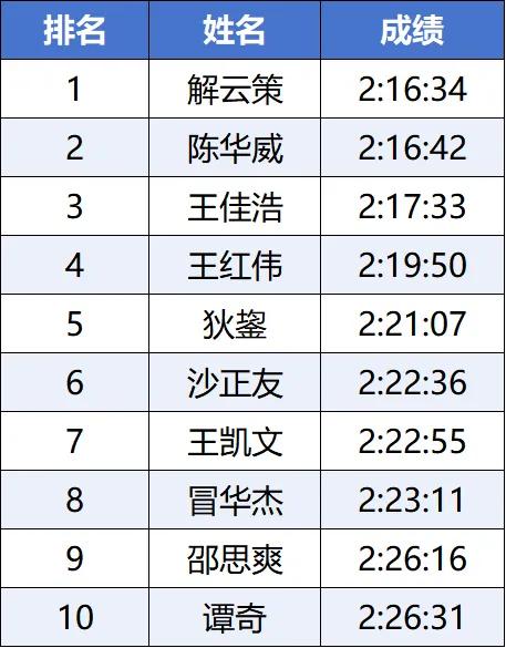 2026吉林马拉松圆满落幕，高温天气成为选手们最大的考验，不少选手后半程出现掉速