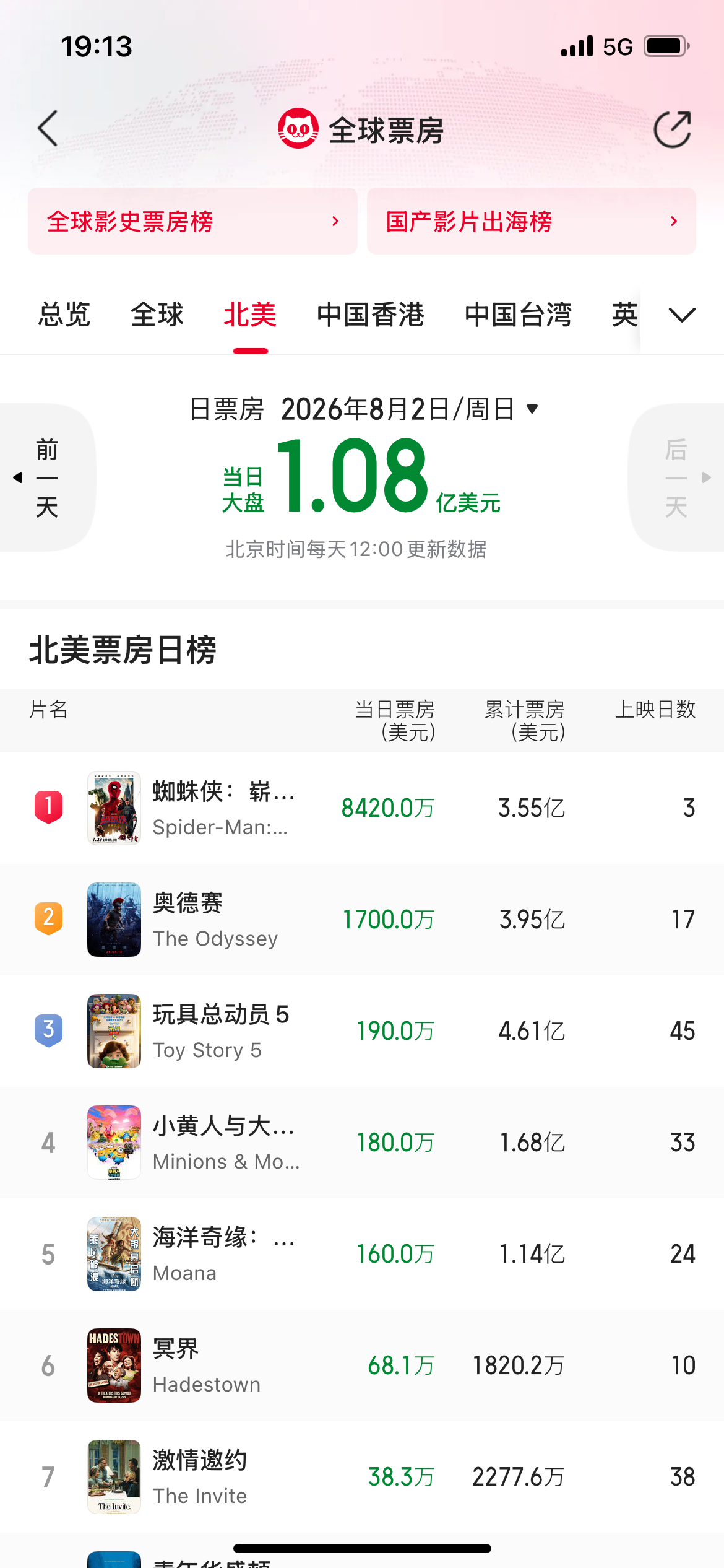 蜘蛛侠4全球首周开画票房 62.59 亿元北美首周末干了3.55亿美元，太强了，