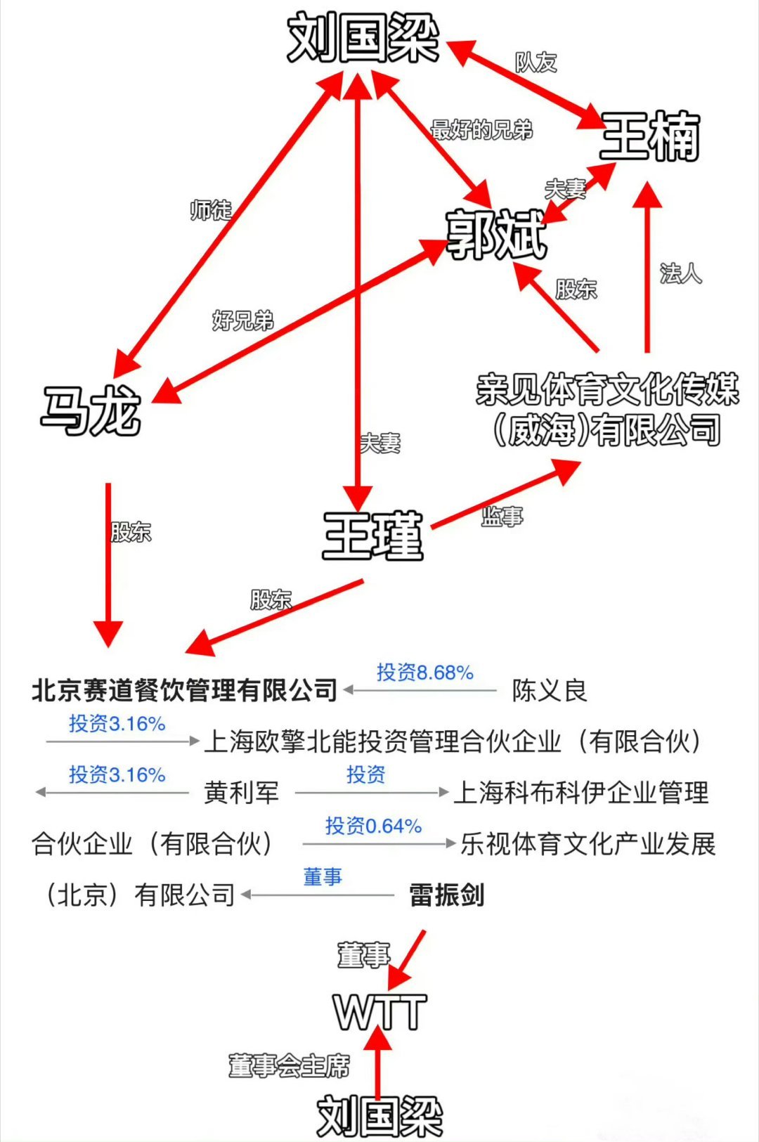 国际乒联调查组陷入“自查”疑云，其客观性受到严重质疑。一方面，调查组成员与国际乒