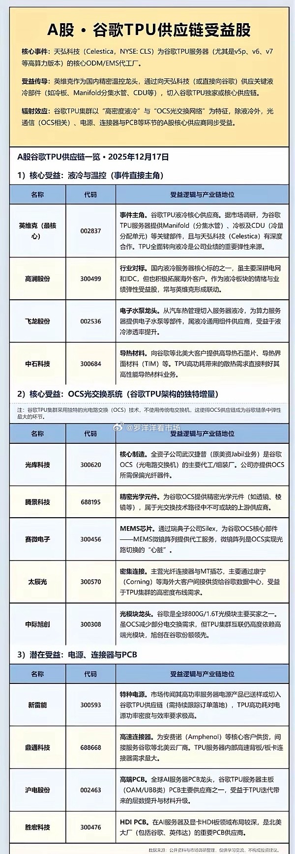 高度关注：谷歌大赛道的6大核心龙头概念股，要相信就早相信谷歌凭借TPU的先进性，