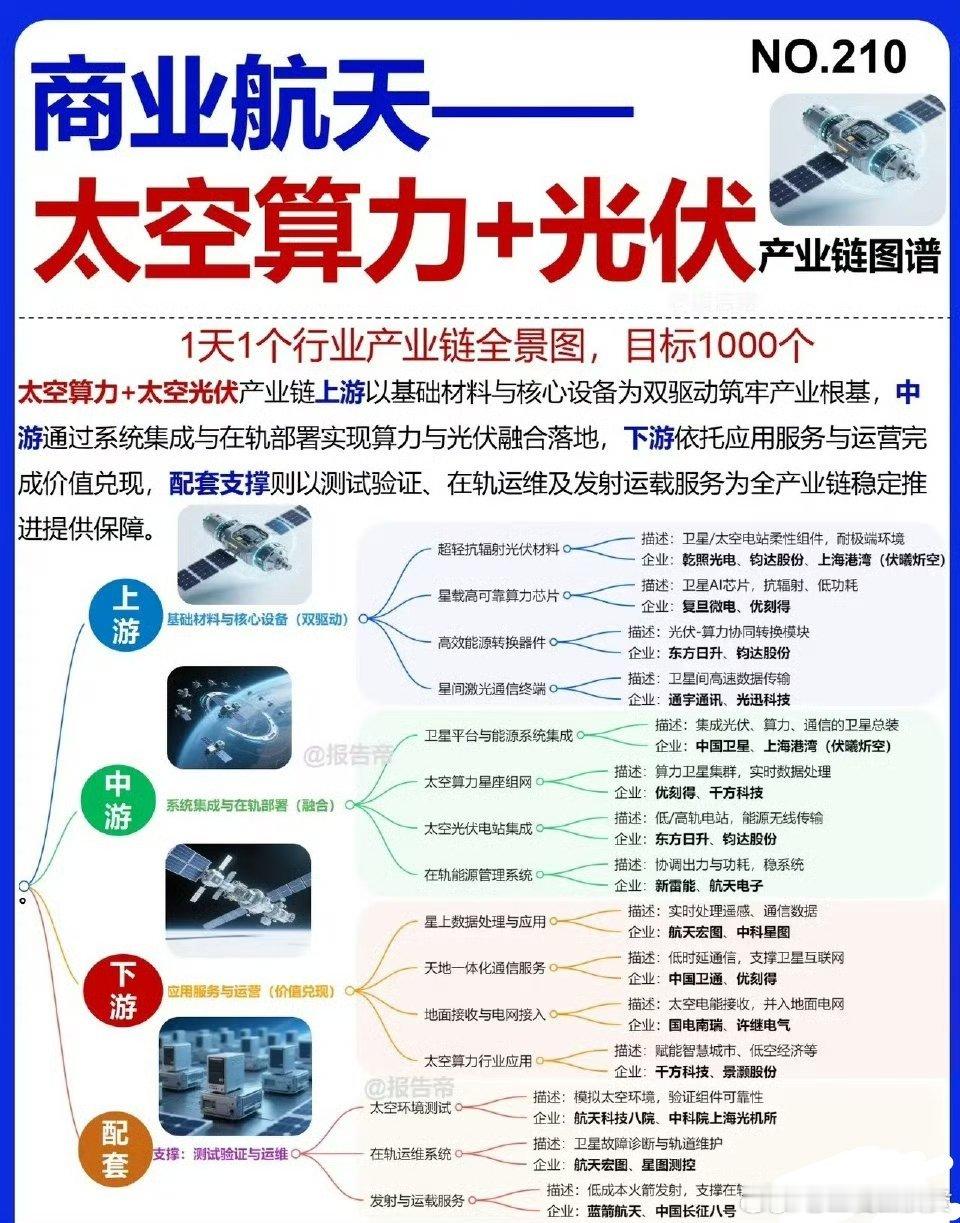 商业航天，马斯克下的2个重注！太空算力、太空光伏是商业航天的2个新牌底，构成 “