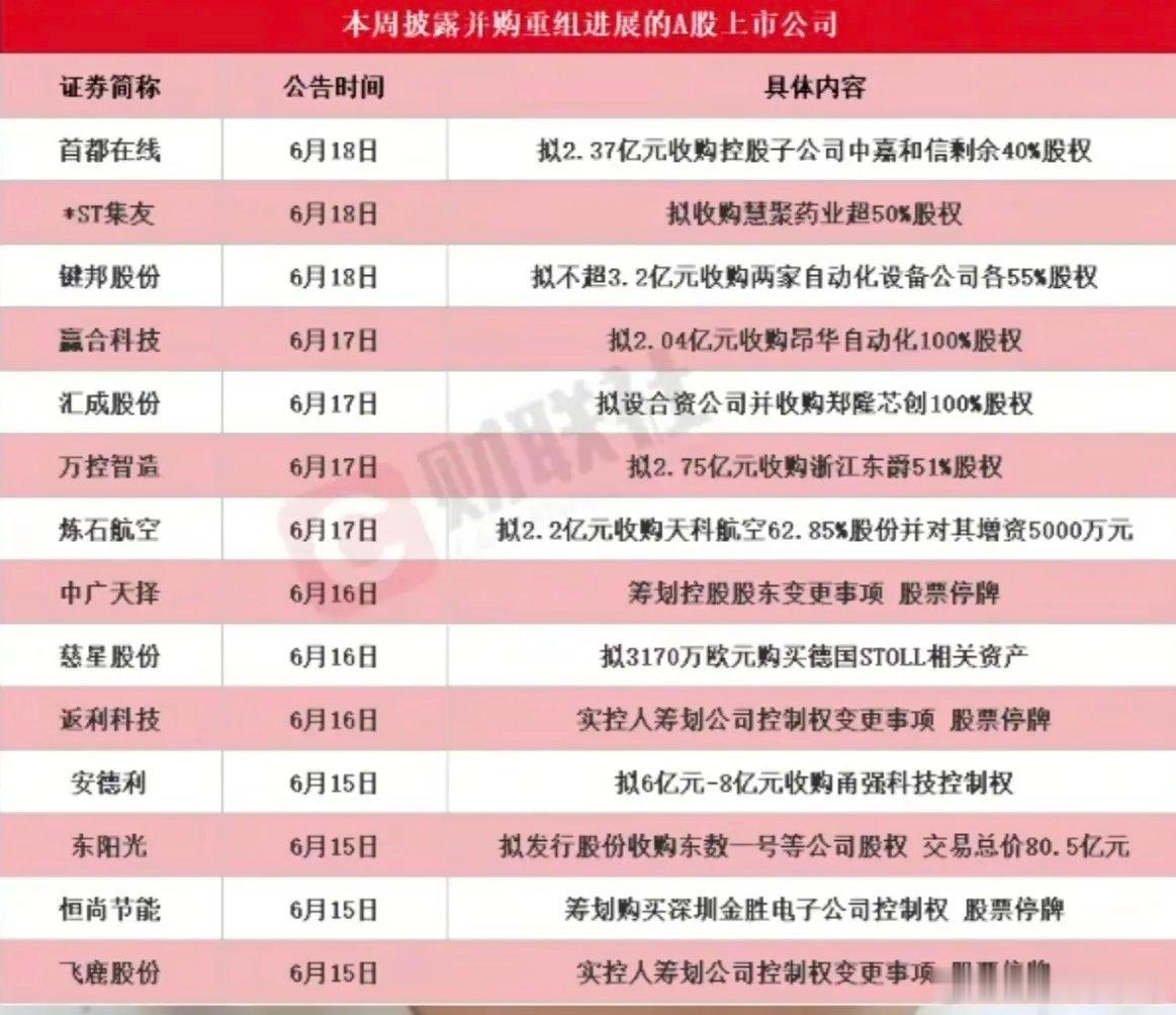 周五最重要的三个消息：第一，本周共有14家公司披露并购重组的最新进展，其中有三家