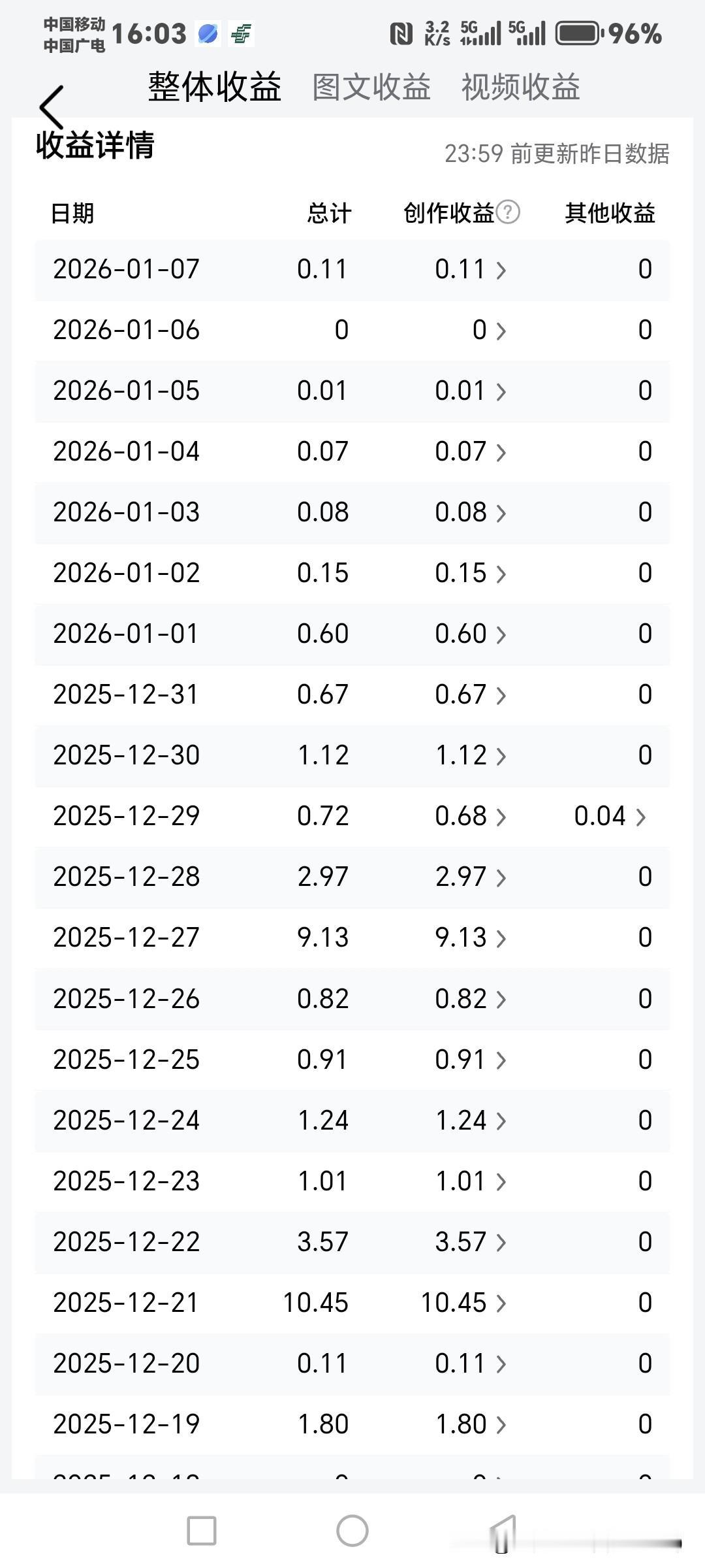 看看我写头条的收益简直欲哭无泪，天天更，有时一天好几篇，咋就是这么低调呢，前段时