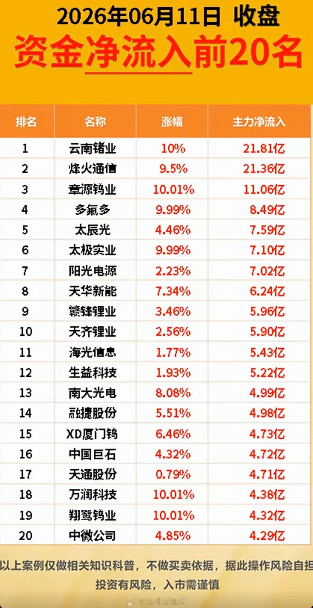 6.11周四  主力大资金  资金流向监测TOP20！资金抢筹：氟化工、光刻胶光