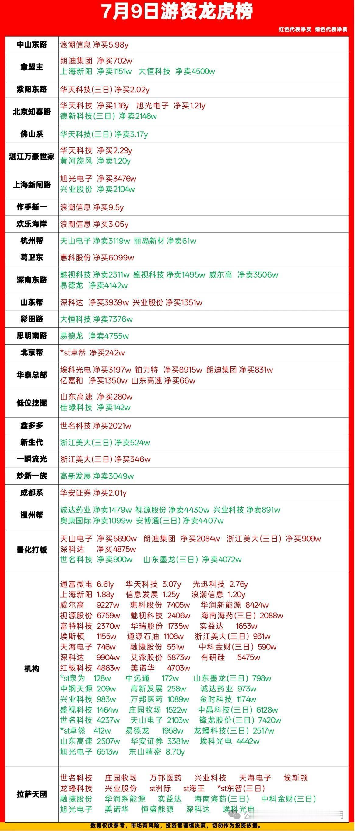 7月9日龙虎榜复盘｜游资动向一览，做多做空分歧明显

7月9日收盘龙虎榜出炉，各