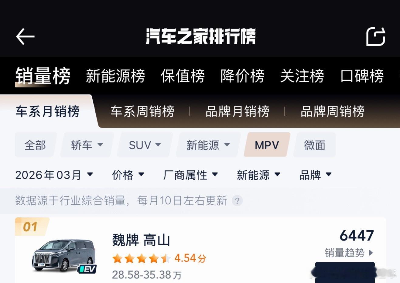 连续七个月稳居新能源MPV销量榜首🏆魏牌高山正式迎来10万台下线的里程碑时刻～