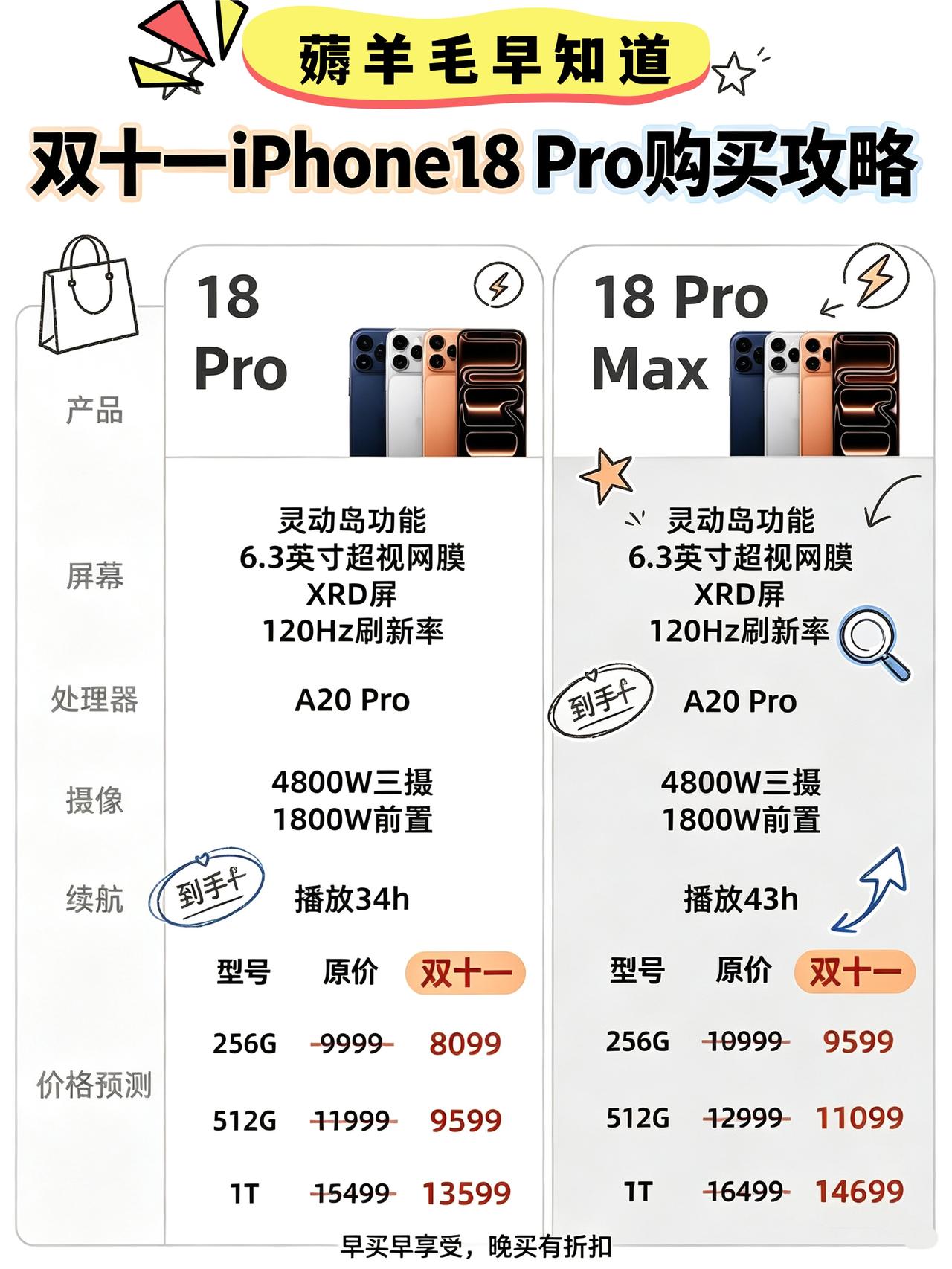 双1⃣️1⃣️iPhone18购买攻略来了～

😁我本来没打算换手机，结果看到