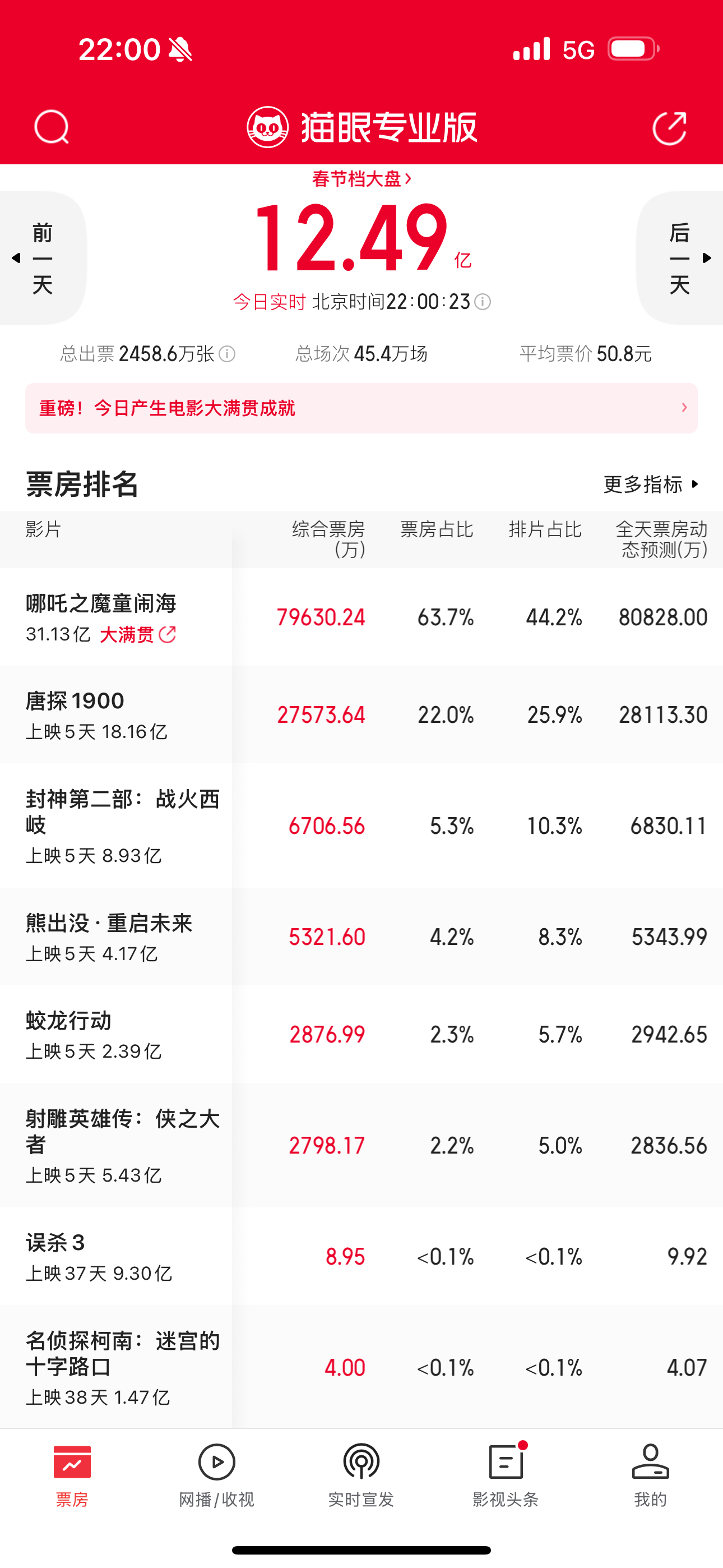 今年这春节档断层差距真的太明显了！要载入史册了[跪了] 