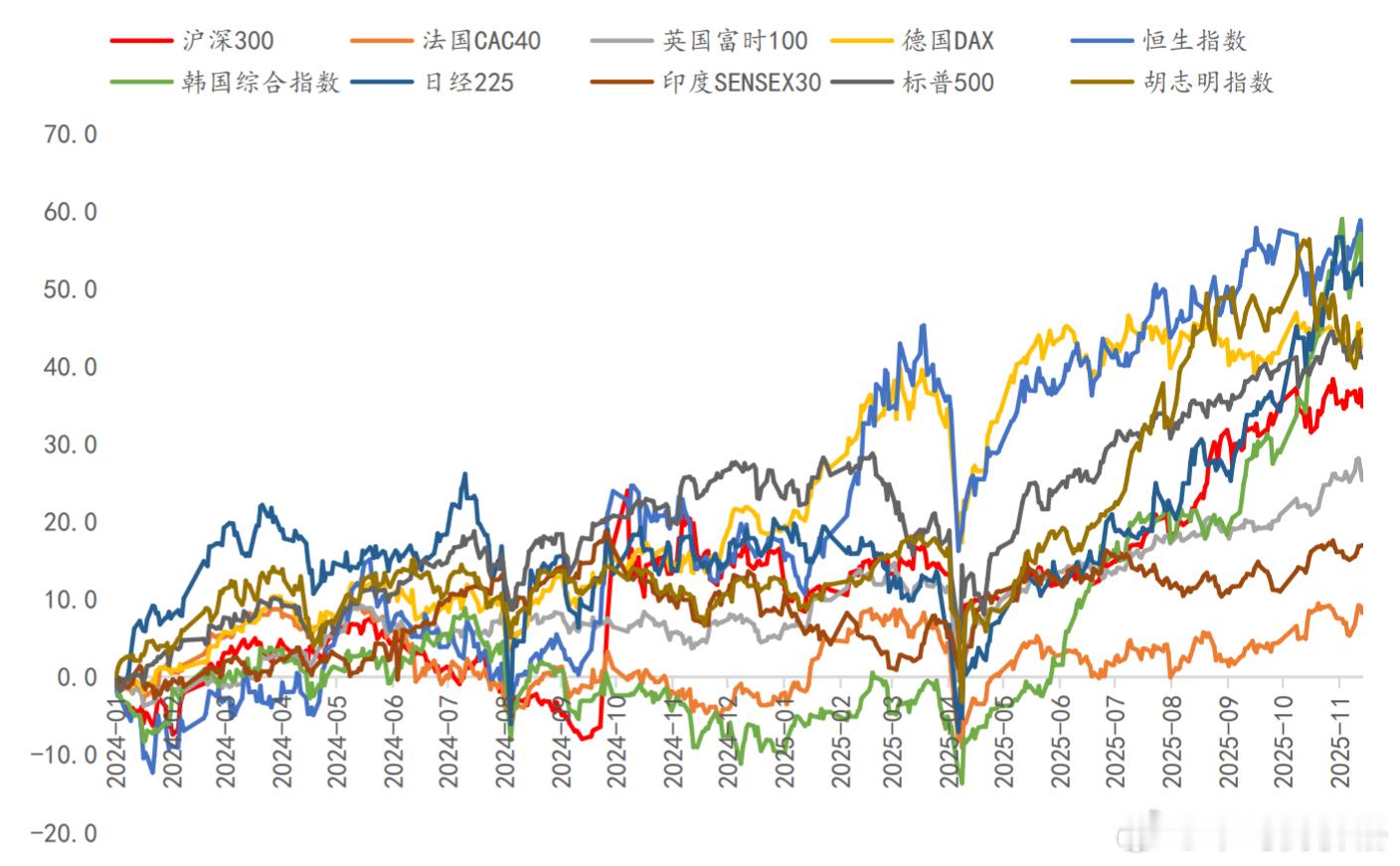 2024年以来全球股指表现，恒生指数累计涨幅超过韩国综合指数。 