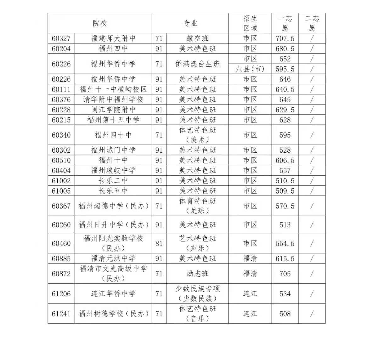 福州提前批录取分数线 ​ ​