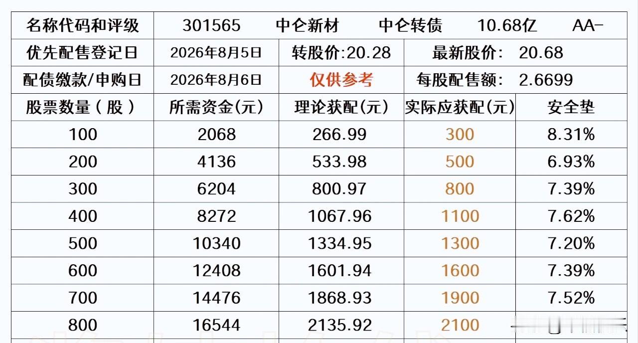 20260804
——中仑新材2026年8月6日发行中仑转债，配债登记日是202