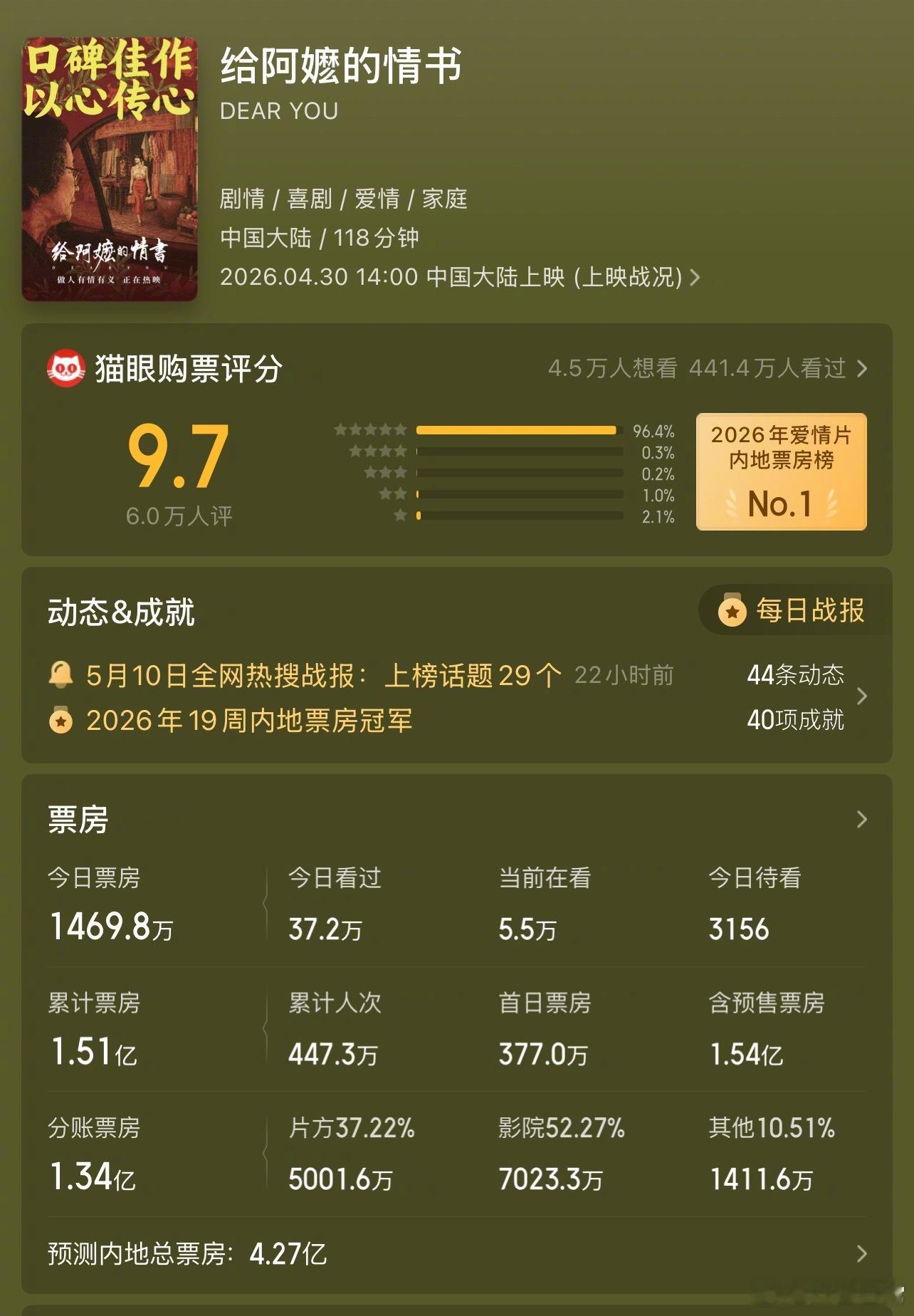 《给阿嬷的情书》预测票房4.27亿 