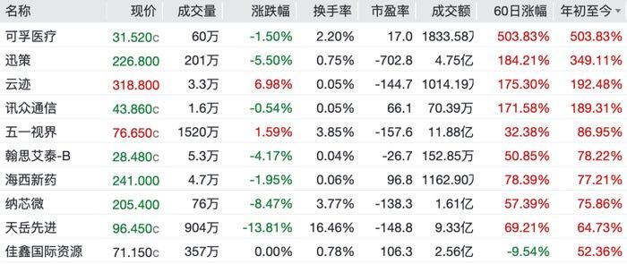 财经头条APP：截至5月21日，A股市场月内已迎来7只新股，上市首日平均涨幅约4