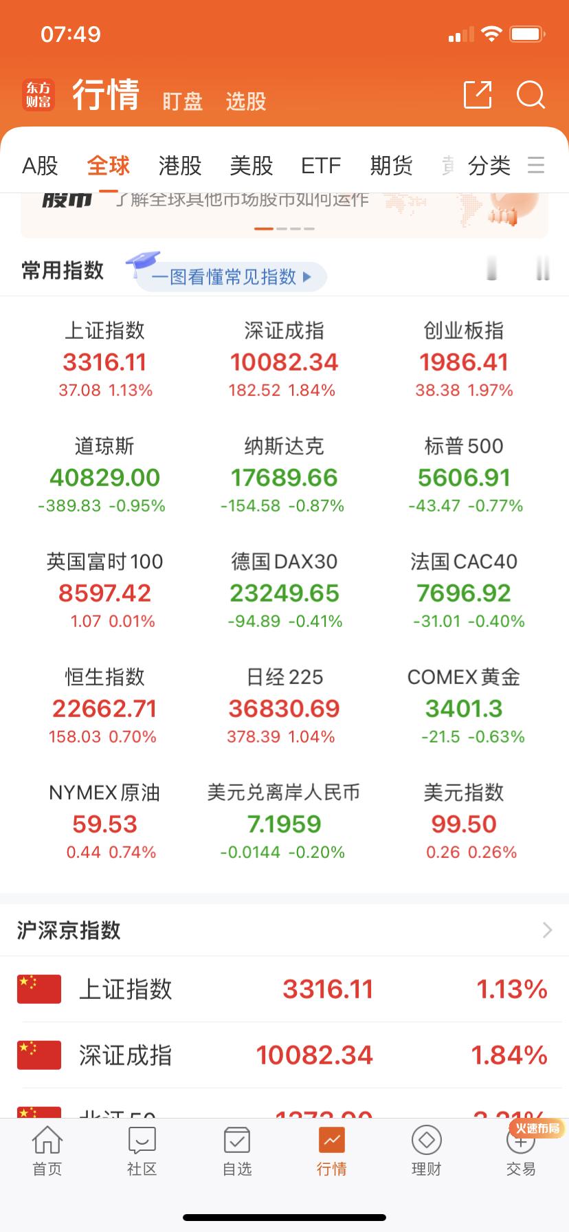 夜盘欧美小跌。 ​​​