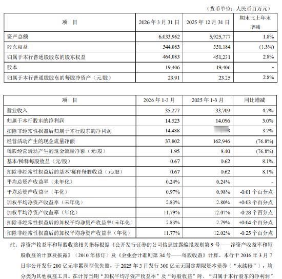 【平安银行：2026年第一季度净利润145.23亿元，同比增长3.0%】平安银行