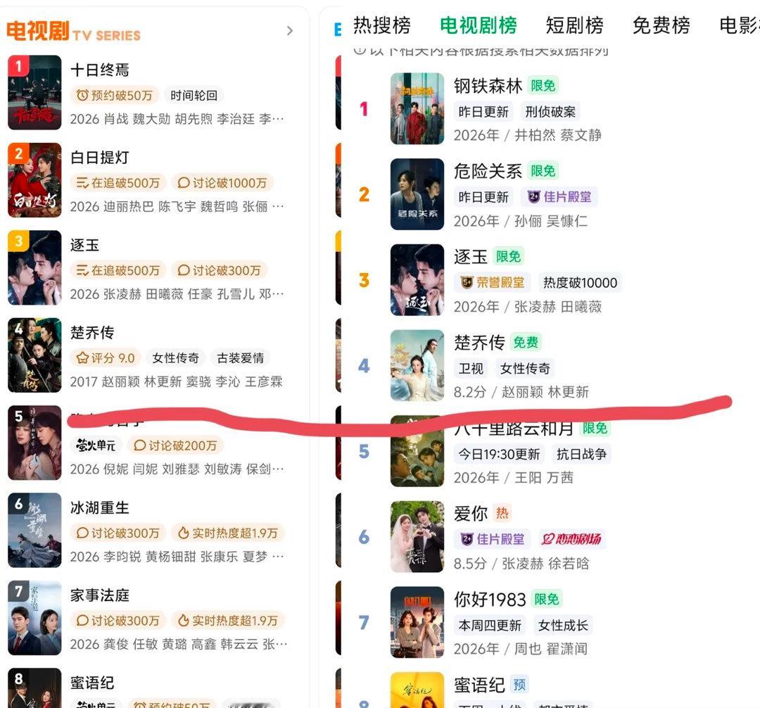 赵丽颖楚乔传播出9年后双上榜 