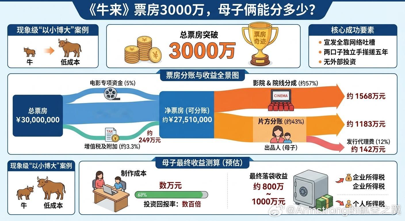 牛来票房突破3000万 国产动画电影《牛来》票房已正式突破3000万元。这部由导