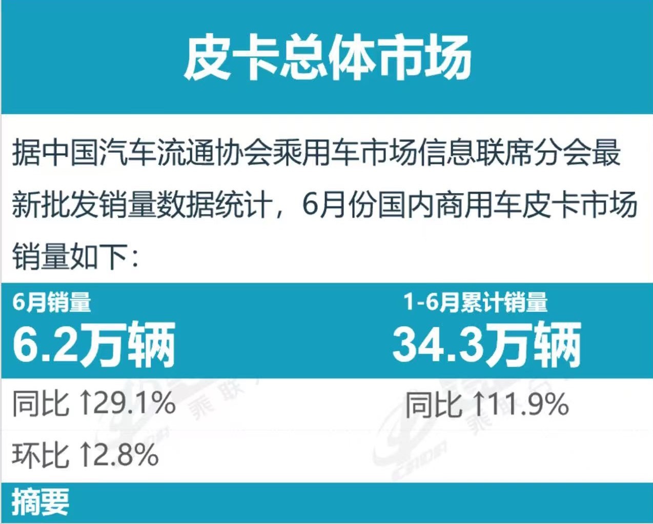 乘联分会 7月14日，据乘联分会消息，皮卡市场呈现了春夏之交的产销拉升特征，6月