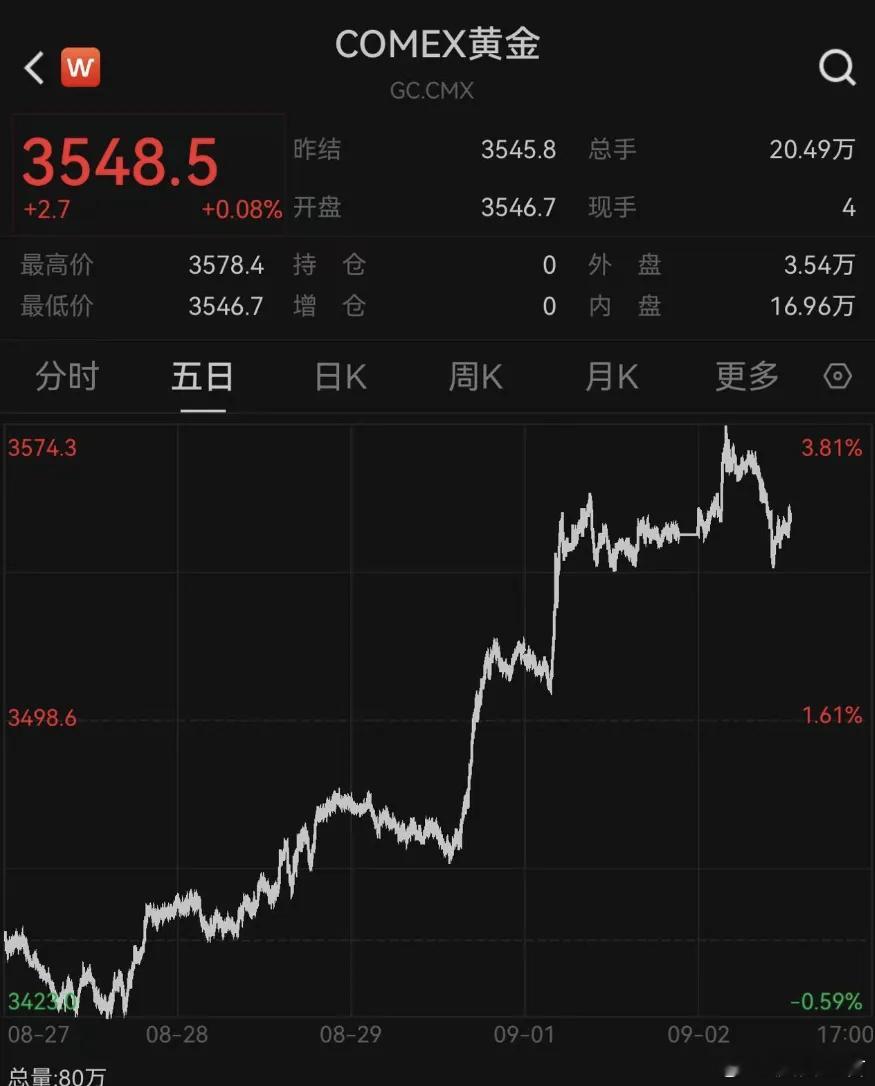 又迎来大涨！ 今天，黄金大涨，一度突破3500美元/盎司，创下历史新高。我看了一