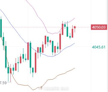现价空，止损4057。黄金金价金油指挥官-侯佑铭