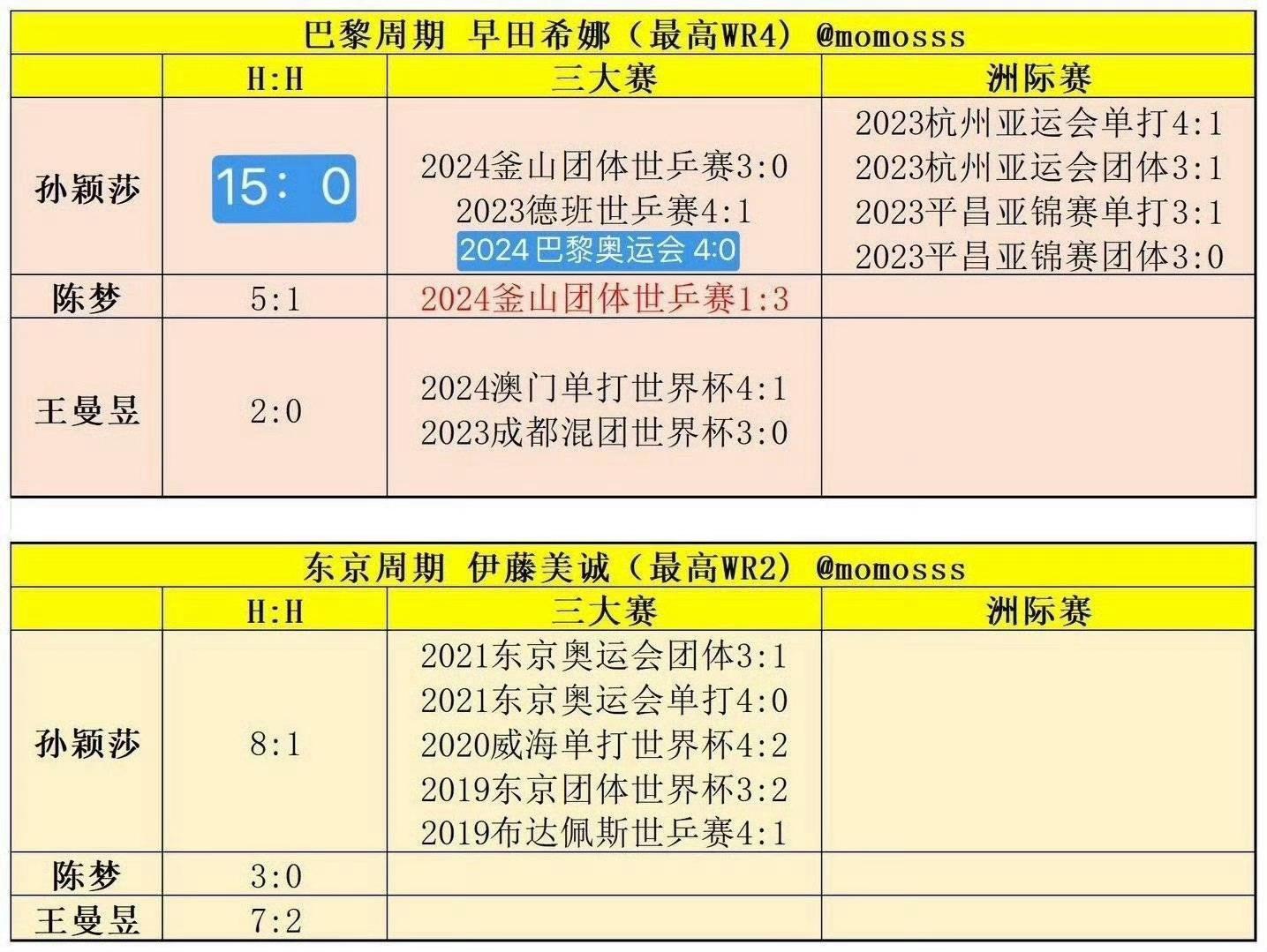 人民网评国乒荣耀背后更需安不忘危 中国乒乓球女队的最大外协都是日本，偏偏日本这签