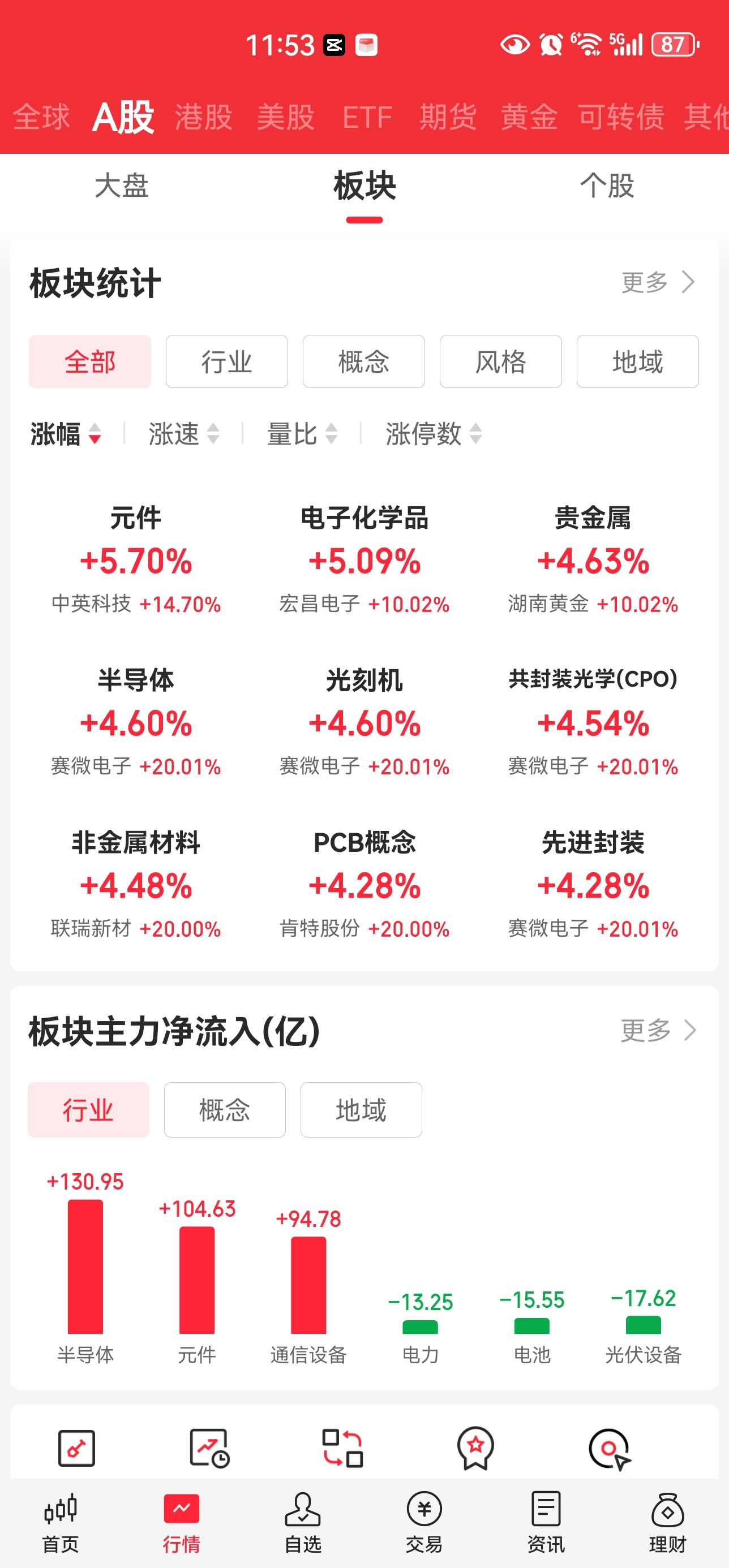 今日早盘A股三大指数全线走高，沪指收涨0.6%，深成指涨1.19%，创业板指领涨