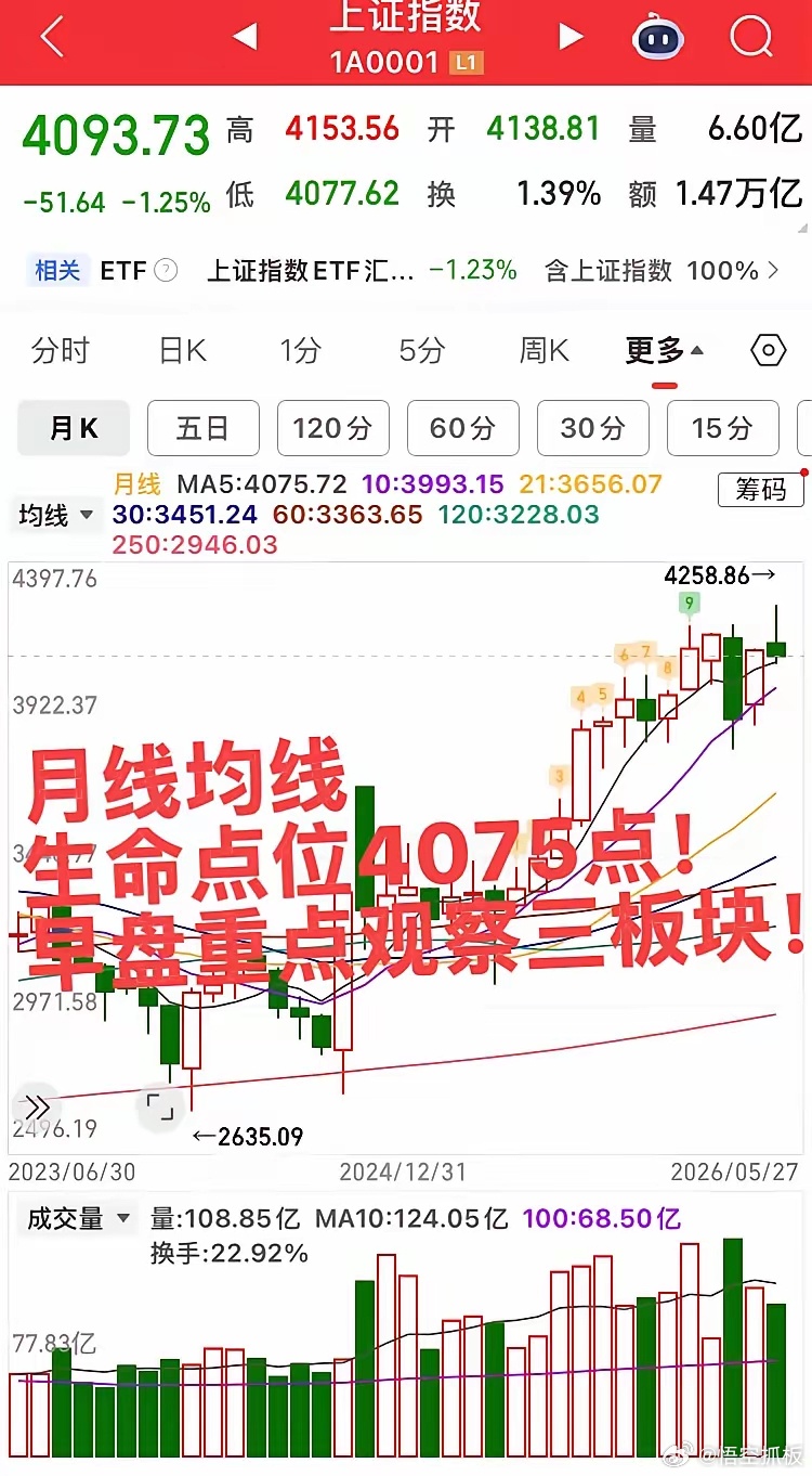 今日早盘重点关注三板块！隔夜美股微涨，美光大涨3.63%，半导体回调！国内指数生
