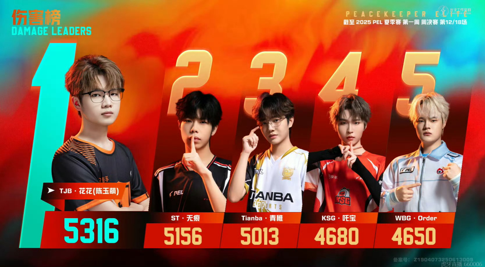 【往年今日】截止今日比赛结束以5316伤害位列伤害榜第一位谁在澳门偷偷卷枪法20