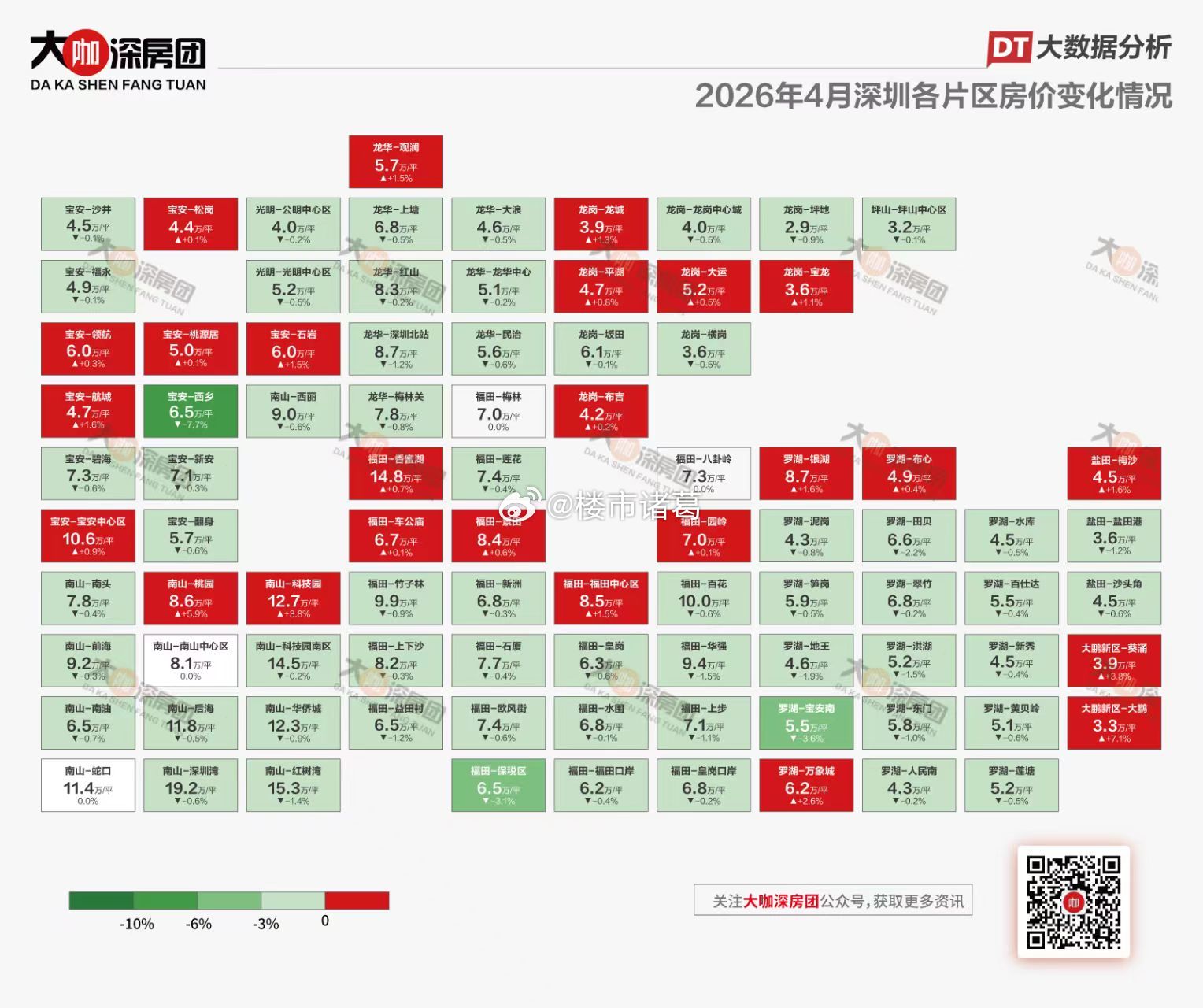 4月深圳25个片区二手房报价上涨。 