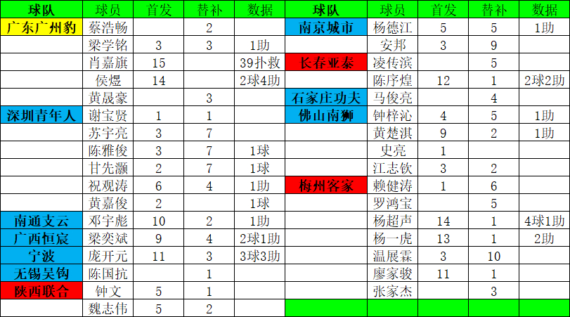 2026赛季中甲1-15轮（部分球队因为比赛延期少踢一场）广东球员 比赛数据 图